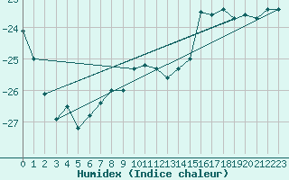 Courbe de l'humidex pour Ennadai Lake