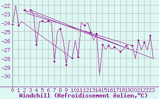 Courbe du refroidissement olien pour Vidsel
