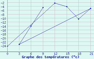 Courbe de tempratures pour Ivdel