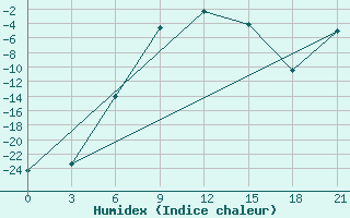 Courbe de l'humidex pour Ivdel