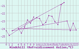 Courbe du refroidissement olien pour Rodkallen