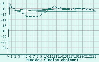 Courbe de l'humidex pour Jyvaskyla