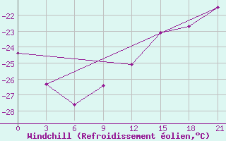 Courbe du refroidissement olien pour Vorkuta