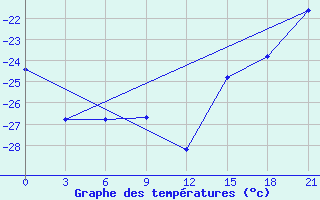 Courbe de tempratures pour Lesukonskoe