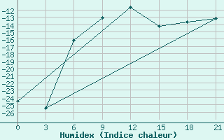 Courbe de l'humidex pour Biser