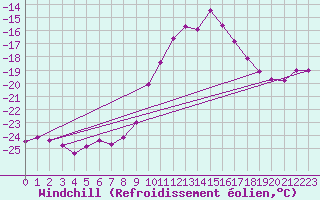 Courbe du refroidissement olien pour Wolfsegg