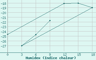 Courbe de l'humidex pour Vendinga