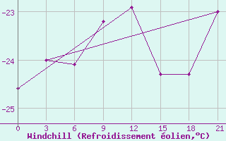 Courbe du refroidissement olien pour Birsk