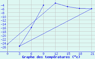 Courbe de tempratures pour Krasno-Borsk