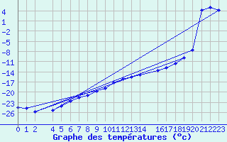 Courbe de tempratures pour Stora Sjoefallet