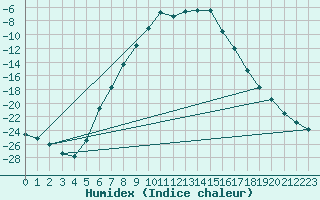 Courbe de l'humidex pour Nyrud