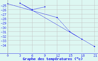 Courbe de tempratures pour Kojnas