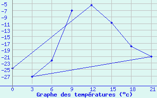 Courbe de tempratures pour Tot