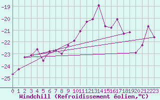 Courbe du refroidissement olien pour Grand Saint Bernard (Sw)