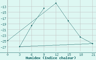 Courbe de l'humidex pour Musljumovo