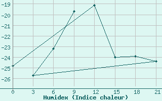 Courbe de l'humidex pour Nizhnyj Tagil