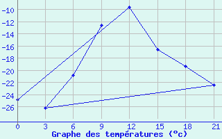 Courbe de tempratures pour Uhta