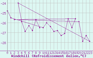 Courbe du refroidissement olien pour Grand Saint Bernard (Sw)