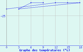 Courbe de tempratures pour Amery Ice Shelf 