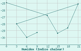 Courbe de l'humidex pour Padun