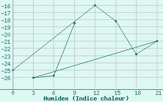 Courbe de l'humidex pour Medvezegorsk