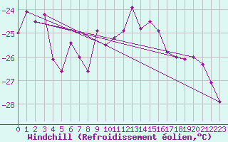 Courbe du refroidissement olien pour Grand Saint Bernard (Sw)