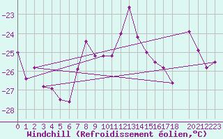 Courbe du refroidissement olien pour Kongsoya