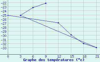 Courbe de tempratures pour Ivdel