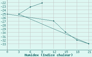 Courbe de l'humidex pour Ivdel