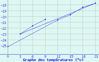 Courbe de tempratures pour Salehard