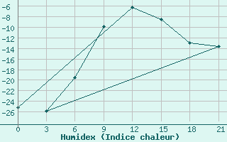 Courbe de l'humidex pour Pinega