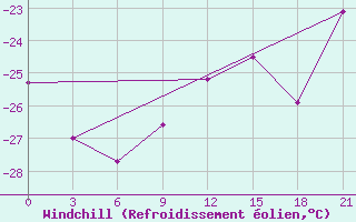 Courbe du refroidissement olien pour Vorkuta