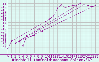 Courbe du refroidissement olien pour Evenstad-Overenget