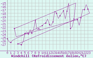Courbe du refroidissement olien pour Svalbard Lufthavn