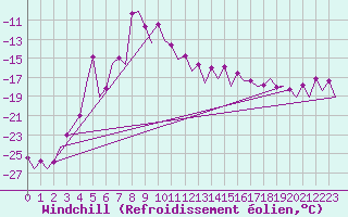 Courbe du refroidissement olien pour Skelleftea Airport