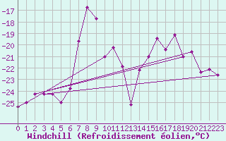 Courbe du refroidissement olien pour Grand Saint Bernard (Sw)