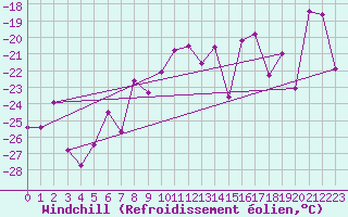 Courbe du refroidissement olien pour Lomnicky Stit