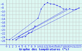 Courbe de tempratures pour Arjeplog