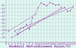 Courbe du refroidissement olien pour Arjeplog