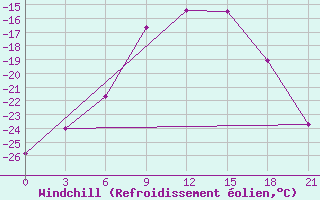 Courbe du refroidissement olien pour Krasno-Borsk