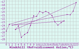 Courbe du refroidissement olien pour Piz Martegnas