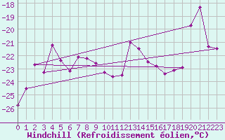 Courbe du refroidissement olien pour Weissfluhjoch