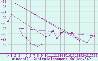 Courbe du refroidissement olien pour Jungfraujoch (Sw)