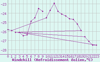 Courbe du refroidissement olien pour Brocken