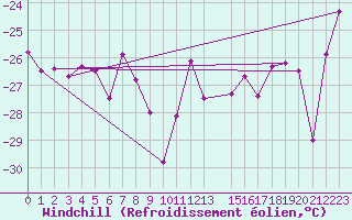 Courbe du refroidissement olien pour Hornsund
