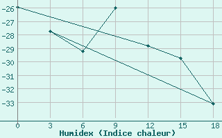 Courbe de l'humidex pour Okunev Nos