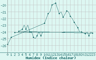 Courbe de l'humidex pour Mo I Rana / Rossvoll