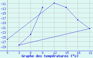 Courbe de tempratures pour Koslan