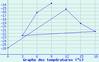 Courbe de tempratures pour Pitlyar