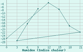 Courbe de l'humidex pour Surskoe